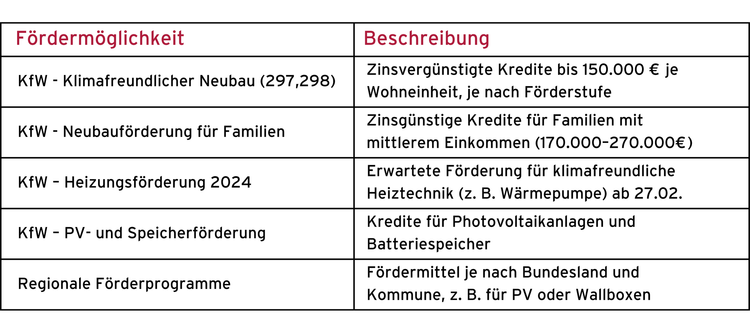 Fördermöglichkeiten beim Fertighaus