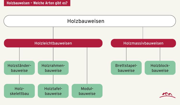 Schematische Übersicht für die Bauweisen bei Holzfertighäusern