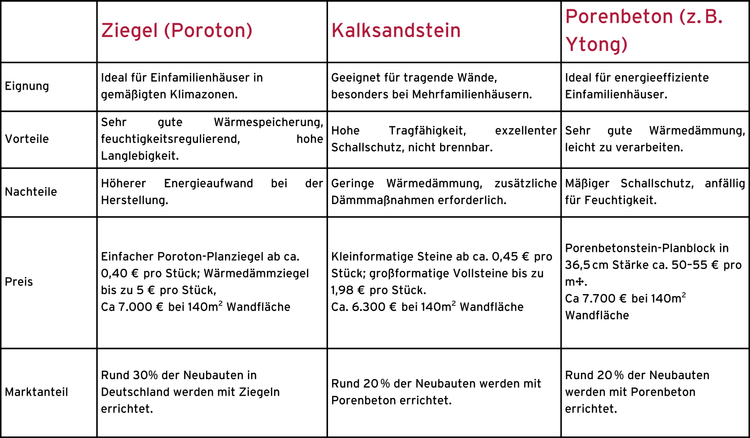 Tabelle für den Vergleich von verschiedenen Baumaterialien